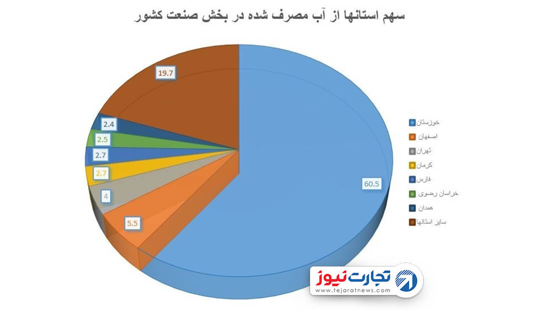 خبر تجارت نیوز مصرف آب استانها 11