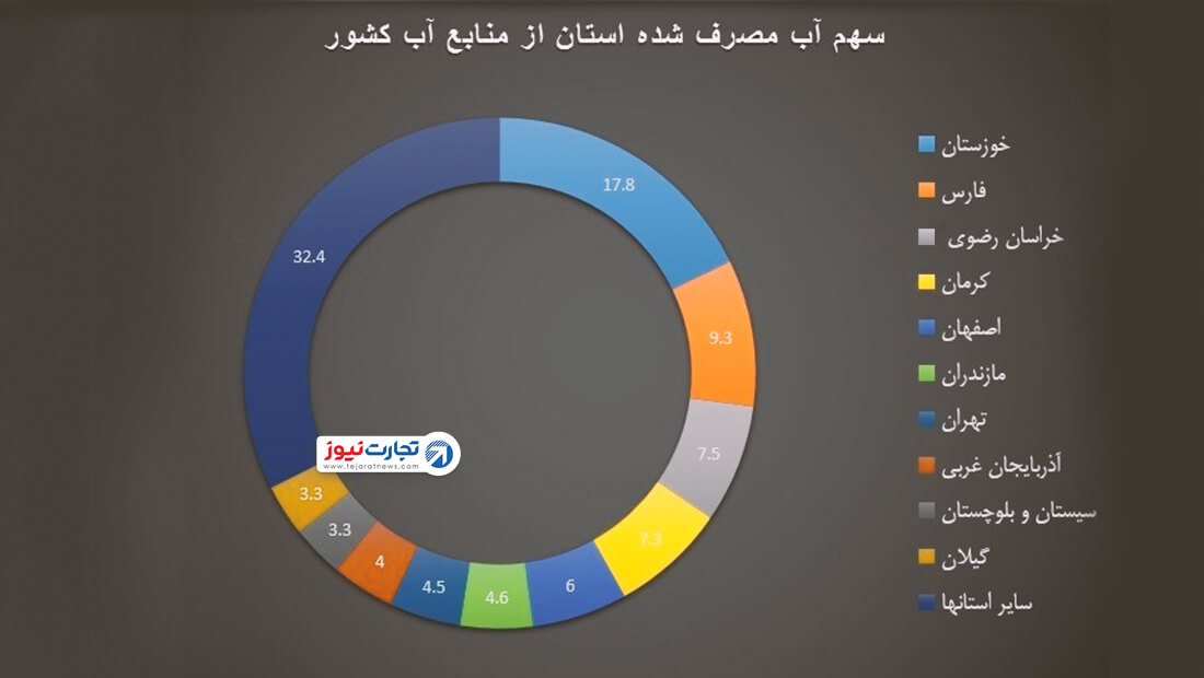 خبر تجارت نیوز مصرف آب استانها 1111