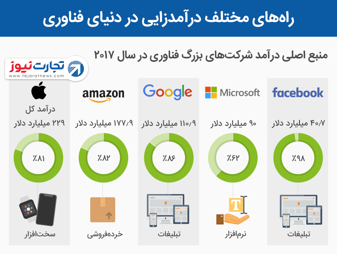 روش‌های درآمدزایی شرکت‌های فناوری