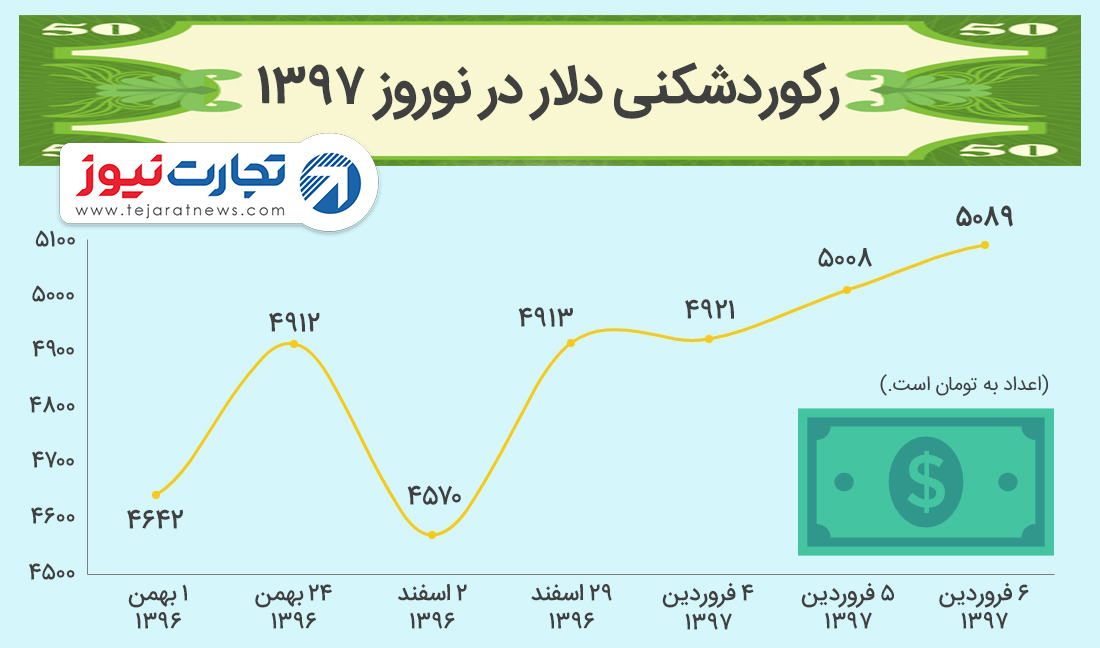 رکورد دلار