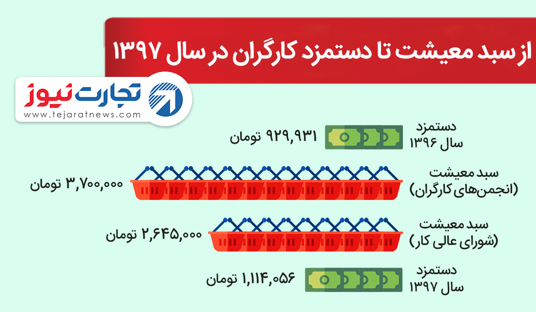 سبد معیشت و دستمزد ۱۳۹۷