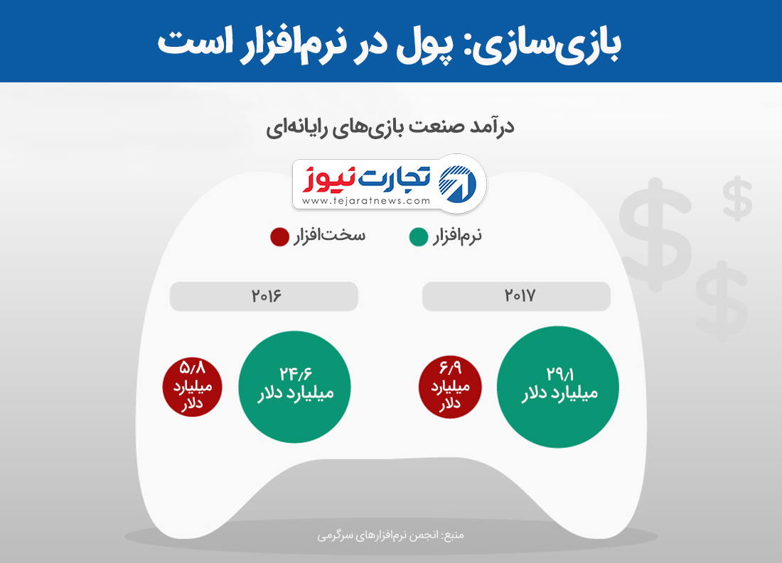 صنعت بازیهای رایانه ای