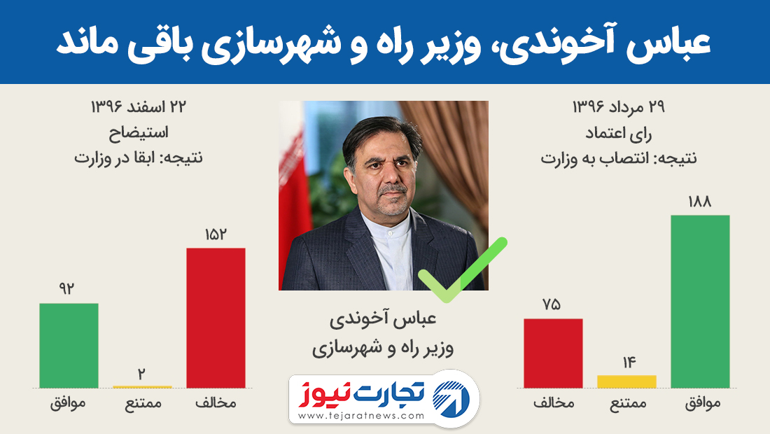 عباس آخوندی وزیر راه و شهرسازی باقی ماند 1