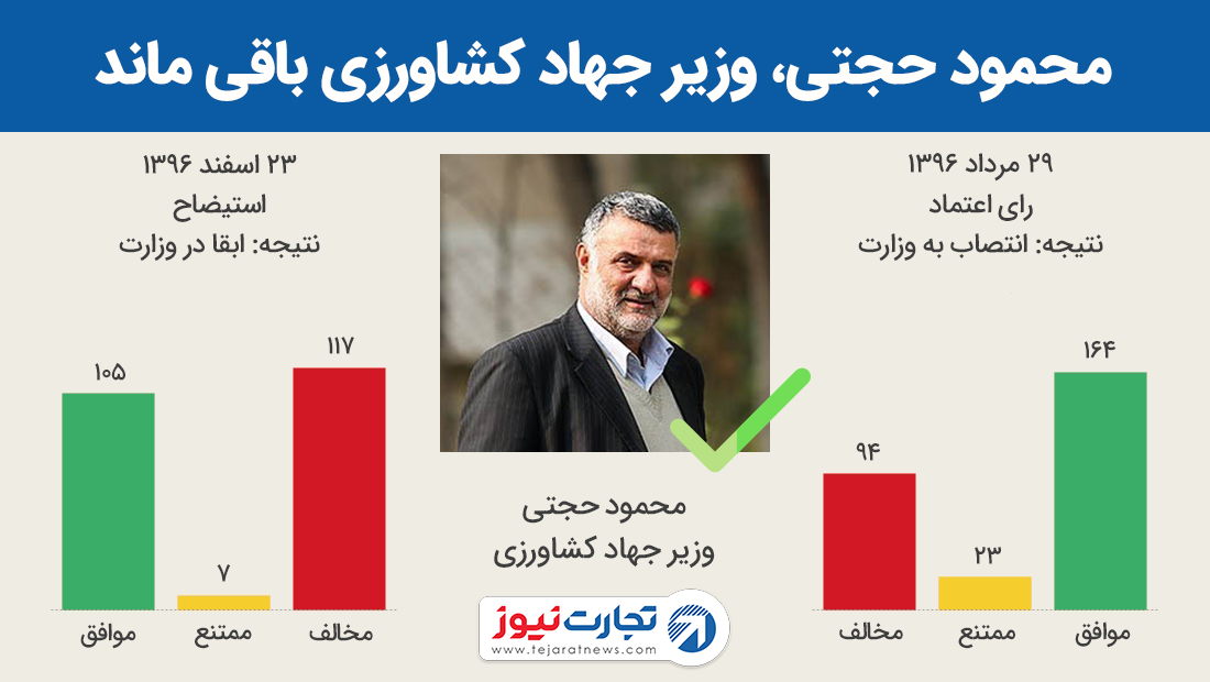 محمود حجتی وزیر جهاد کشاورزی باقی ماند