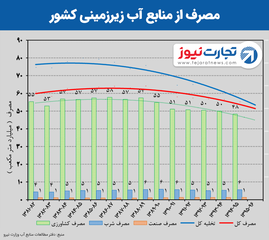 مصرف از منابع آب زیرزمینی