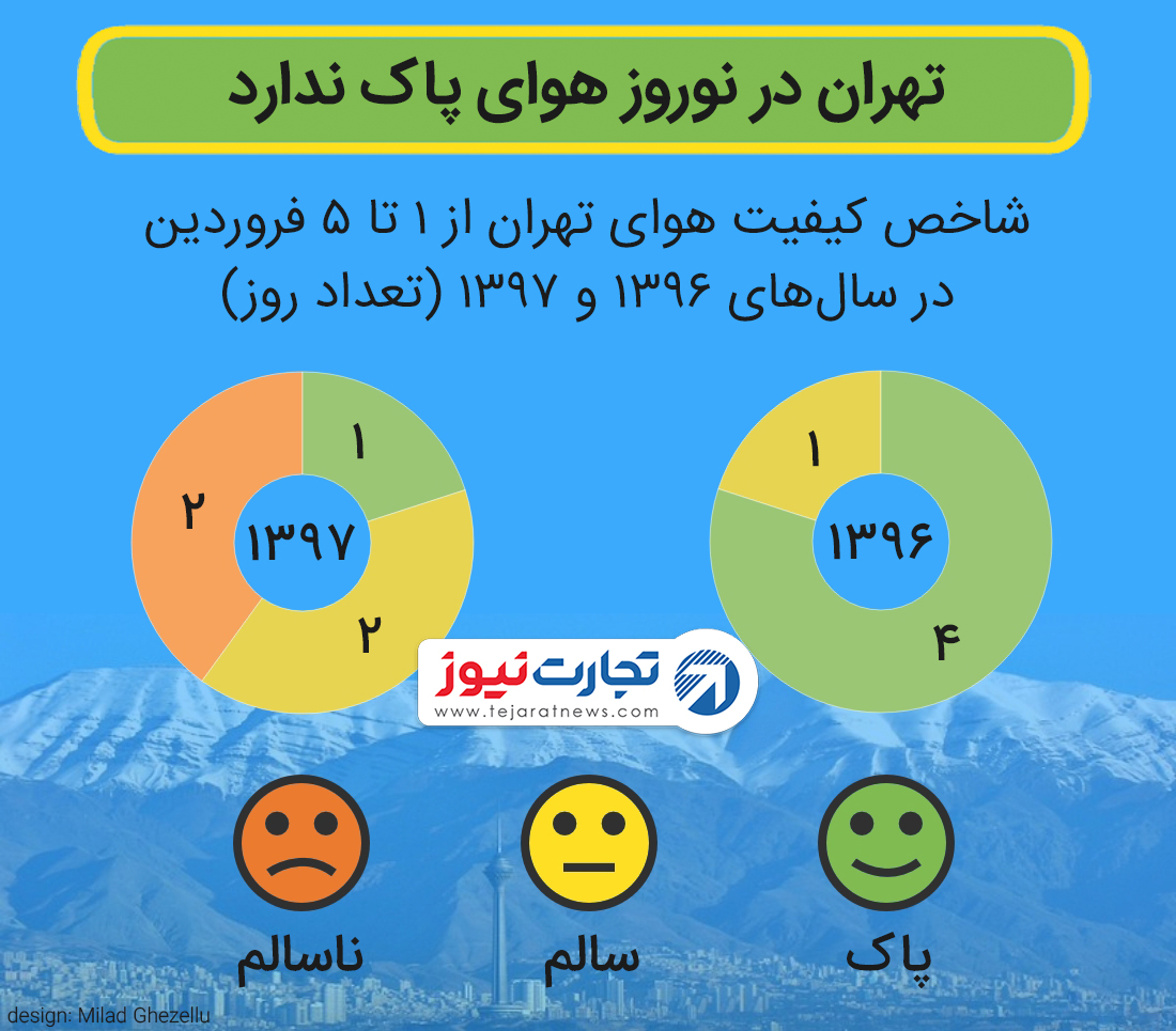 نوروز هوای پاک تهران