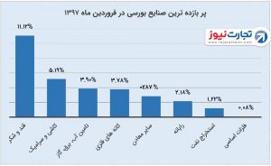 0 پربازده ترین صنایع بورسی در فروردین ماه 1397 1