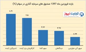 1 در سهام صندوق های سرمایه گذاری