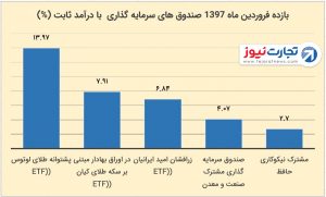 2 با درآمد ثابت صندوق های سرمایه گذاری