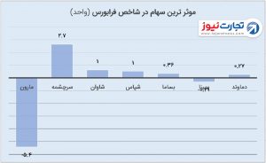 2 فرابورس 13