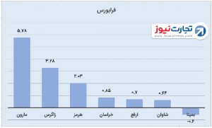 2 فرابورس 2