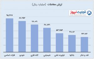 3 ارزش معاملات