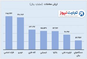 3 بیشترین ارزش معاملات 4