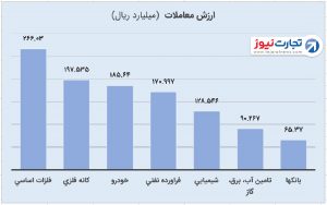 3 صنایع با بیشترین ارزش معاملات 1