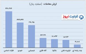 3 صنایع با بیشترین ارزش معاملات