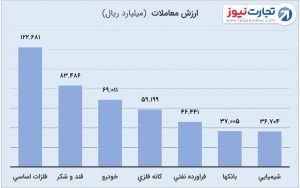 3 صنایع با بیشترین ارزش معاملات 4