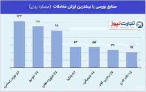 3 صنایع با بیشترین ارزش معاملات 7