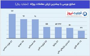 3 صنایع با بیشترین ارزش معاملات 8