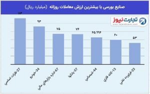 3 صنایع با بیشترین ارزش معاملات 9