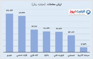 3 صنایه با بیشترین ارزش معاملات