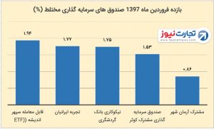 3 مختلط صندوق های سرمایه گذاری