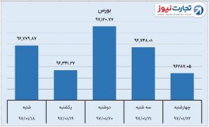 5 هفتگی فرابورس