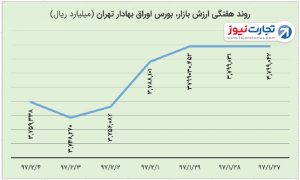 7 ارزش بازار بورس