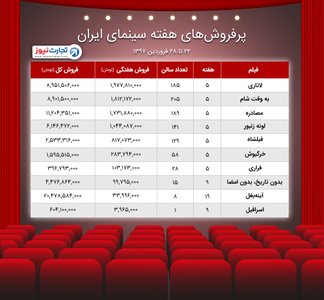 آمار فروش سینمای ایران ۲۲ ۲۸ فروردین ۹۷