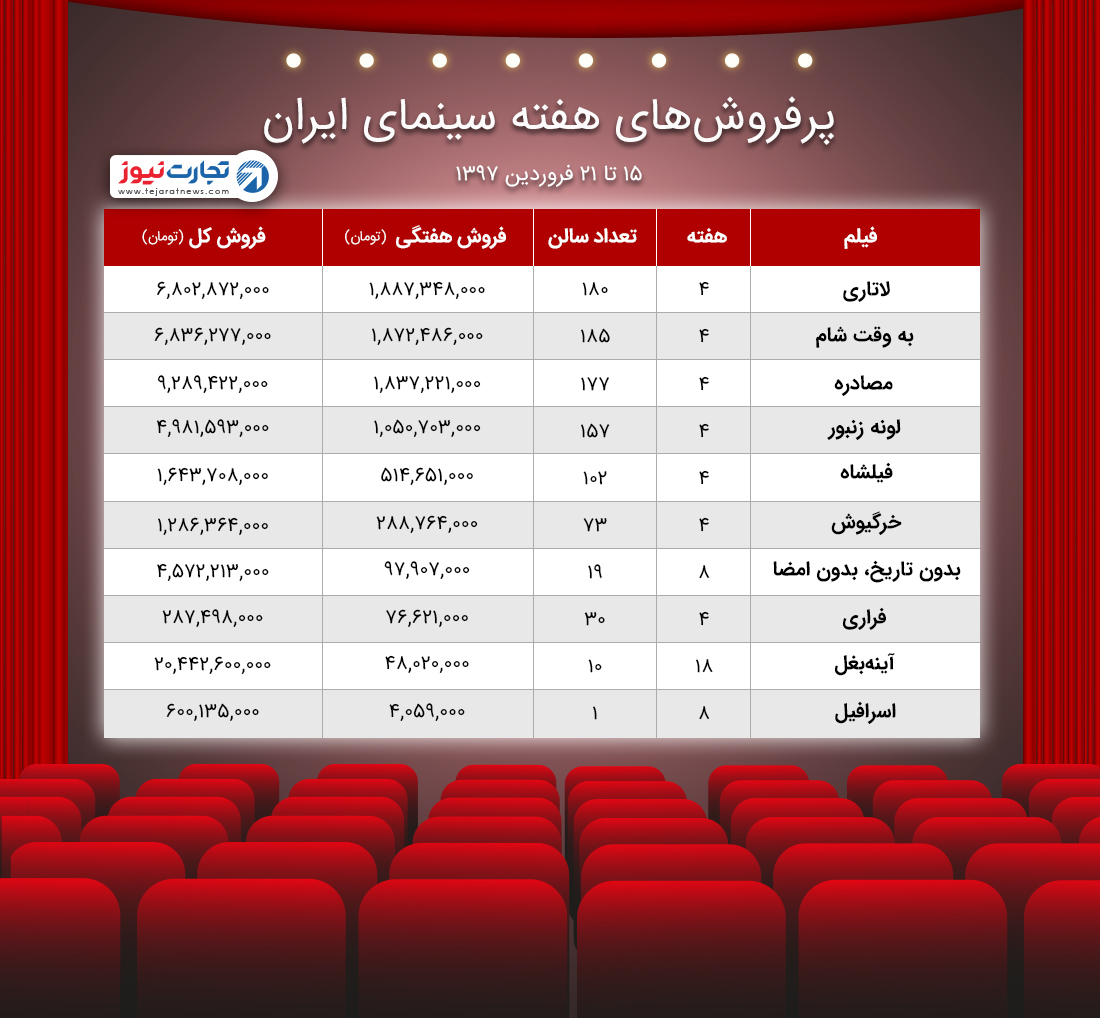 آمار فروش سینمای ایران ۱۵ ۲۱ فروردین