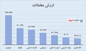 ارزش معاملات