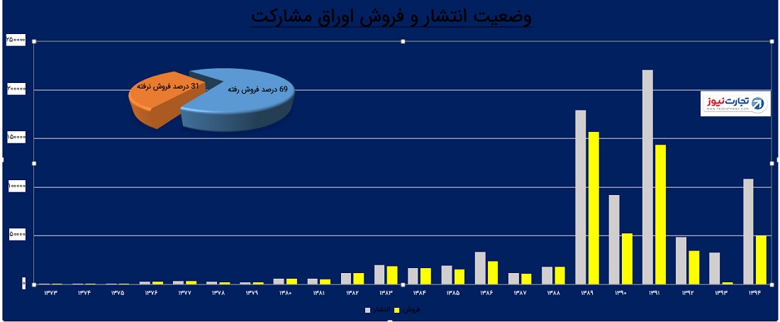 اوراق