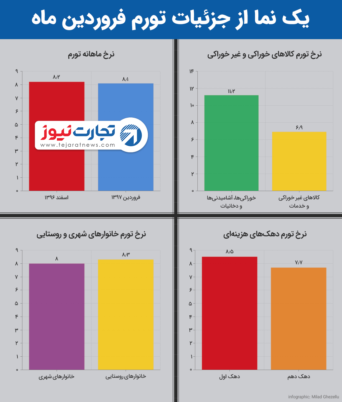 اینفو تورم 1