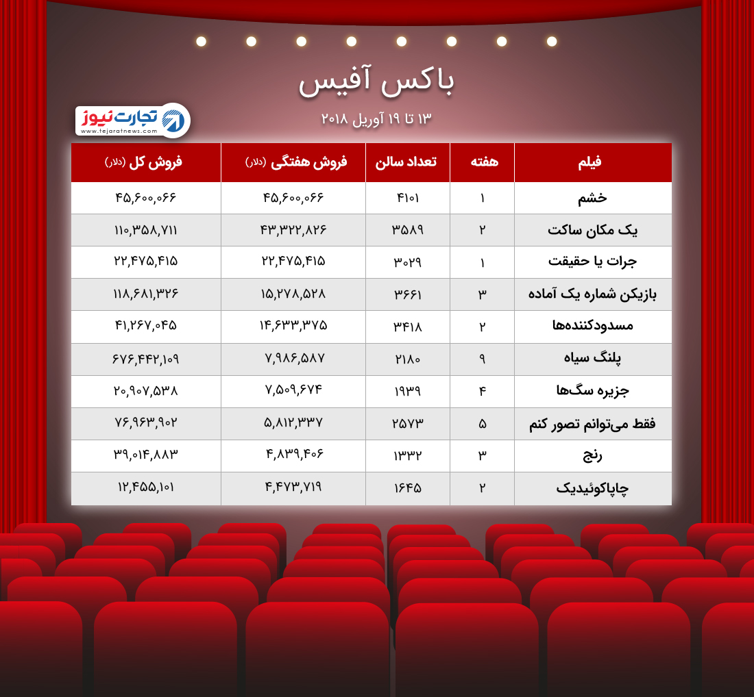 باکس آفیس ۱۳ ۱۹ آوریل ۲۰۱۸