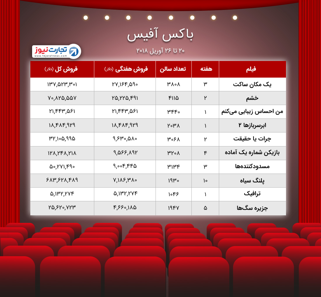 باکس آفیس ۲۰ ۲۶ آوریل ۲۰۱۸