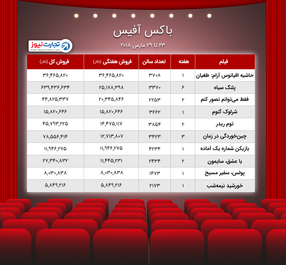 باکس آفیس ۲۳ ۲۹ مارس ۲۰۱۸