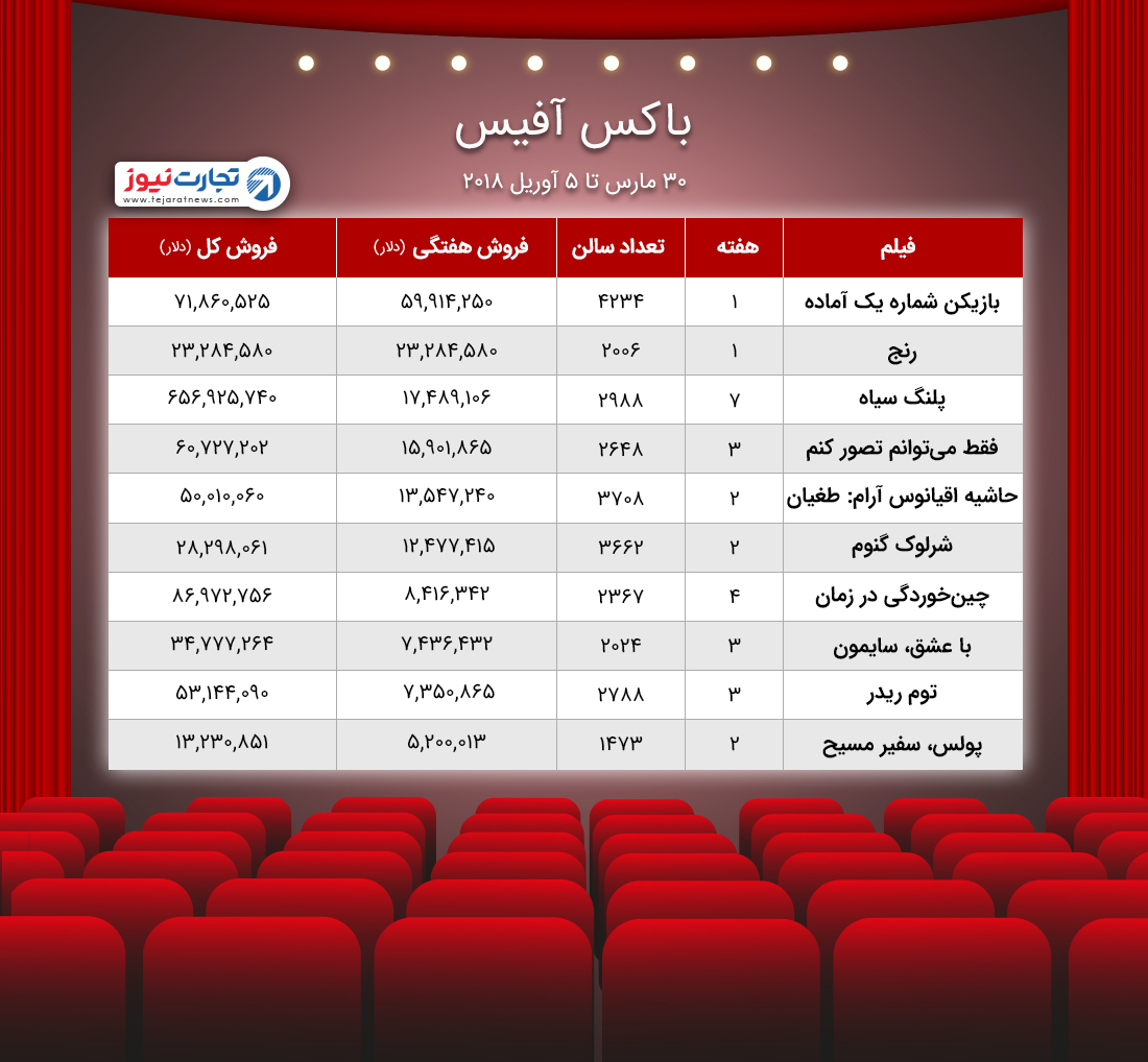 باکس آفیس ۳۰ مارس ۵ آوریل ۲۰۱۸