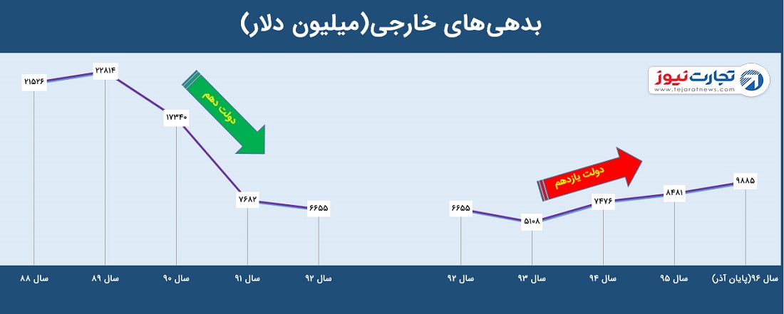 بدهی