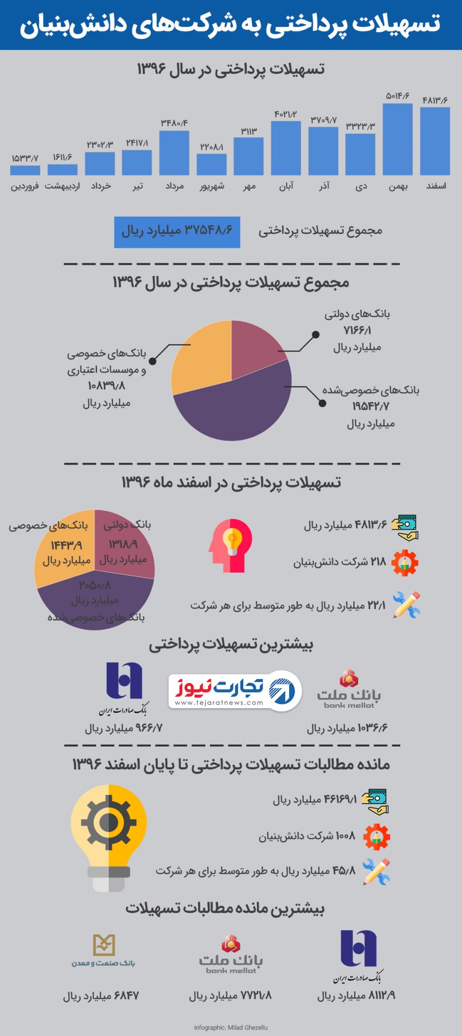 تسهیلات پرداختی به شرکت‌های دانش‌بنیان