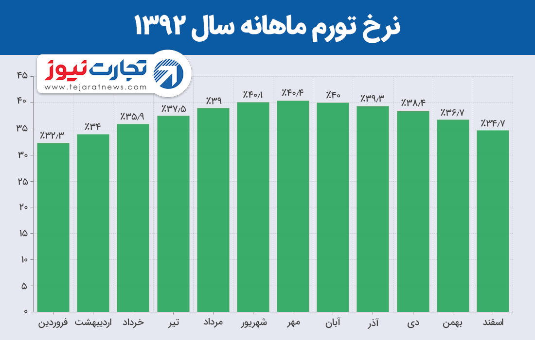 تورم ۹۲