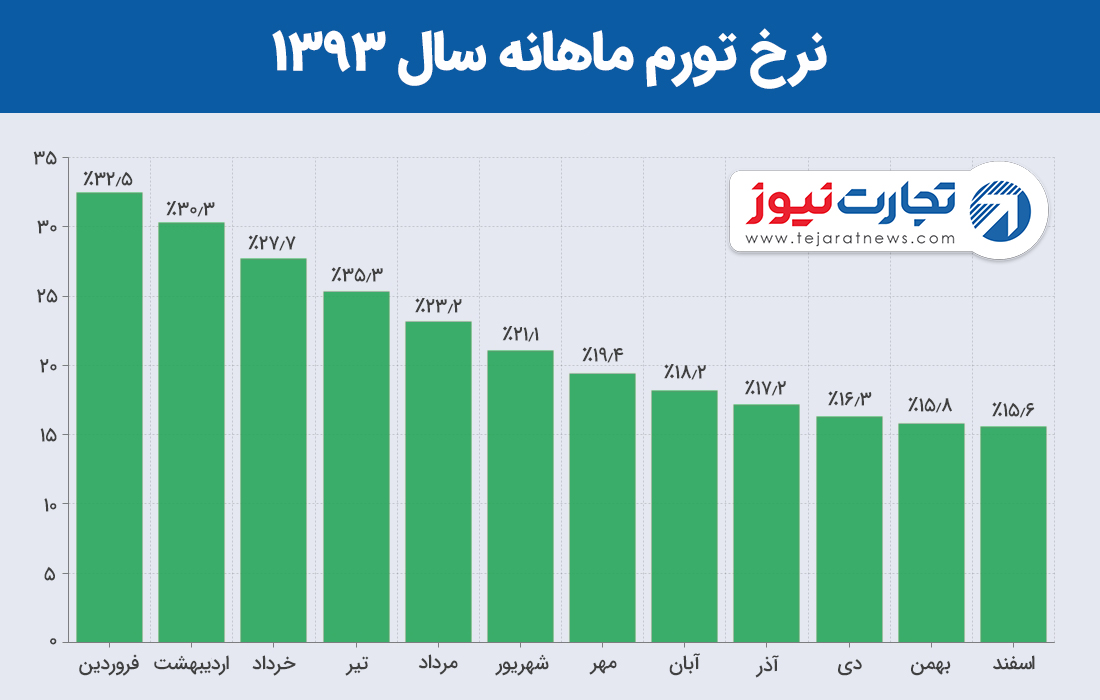 تورم ۹۳