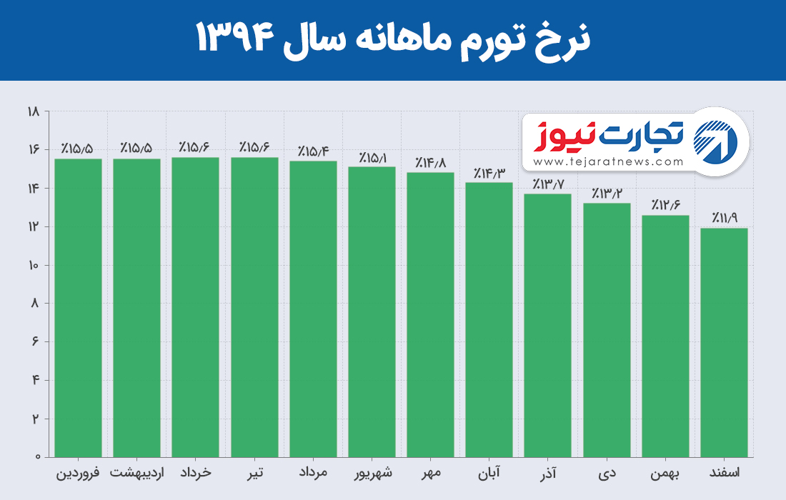 تورم ۹۴