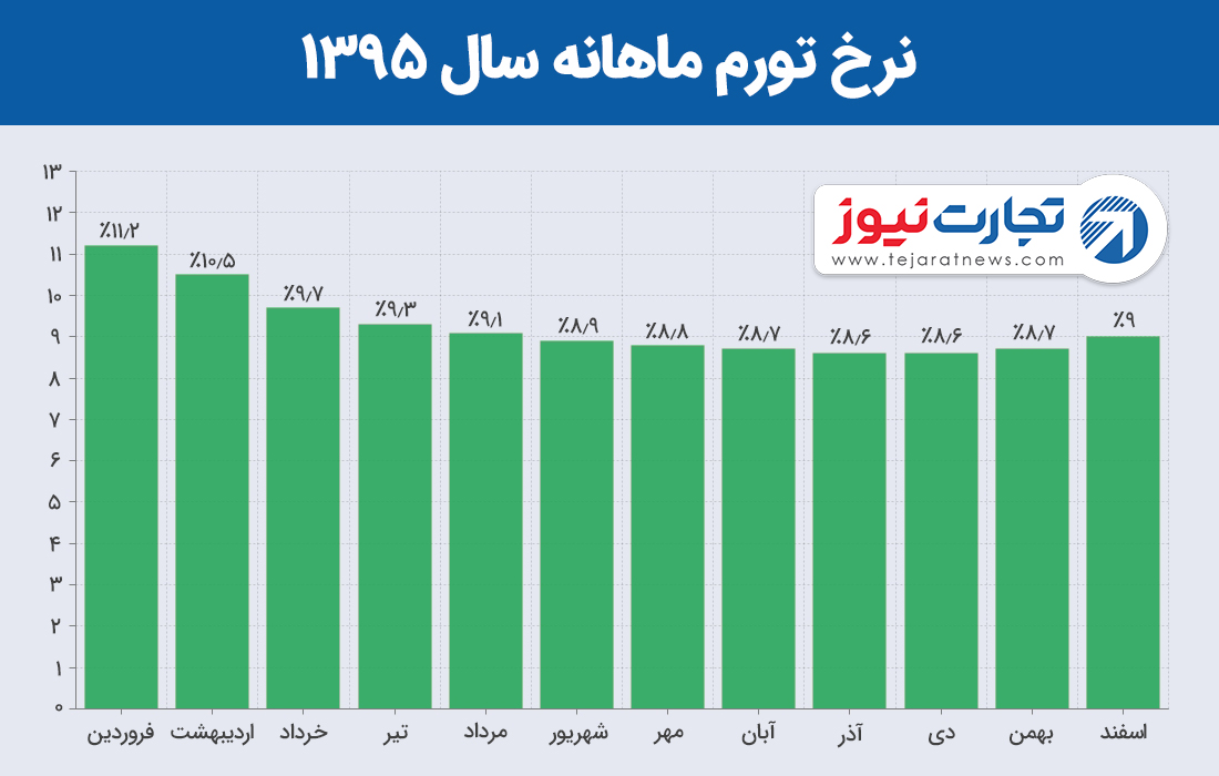 تورم ۹۵