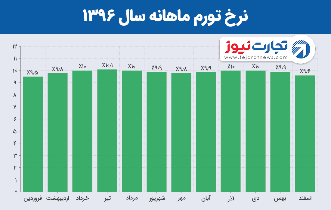 تورم ۹۶