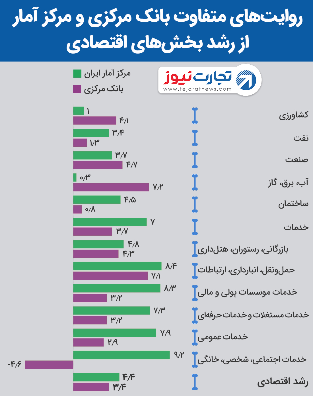 رشد اقتصادی ۹۶