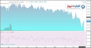 روند قیمت اوراق تسهیلات مسکن فروردین 96 1