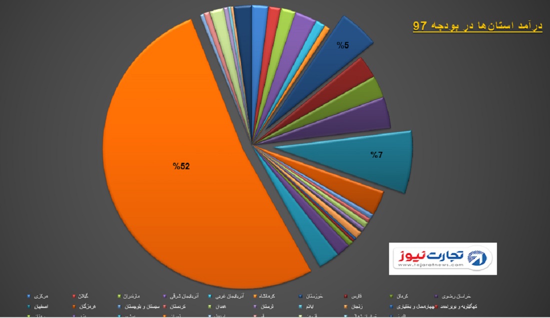 عکس درآمد استان ها