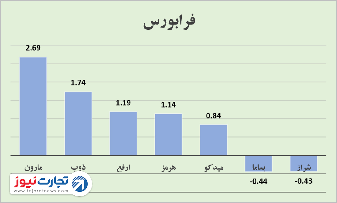 فرابورس