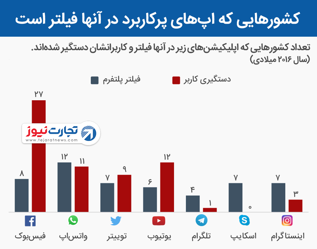 کشورهایی که شبکه‌های اجتماعی در آنها فیلتر است