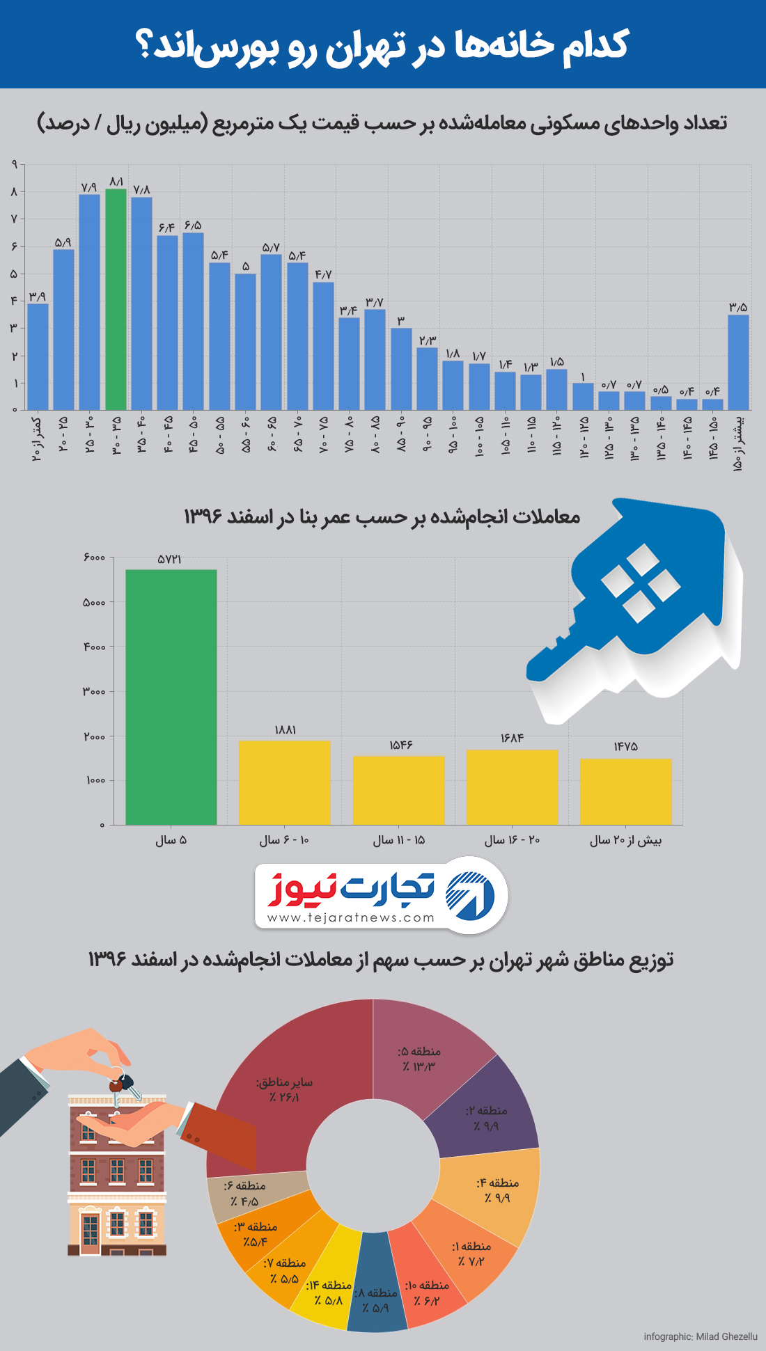 مسکن تهران پایان