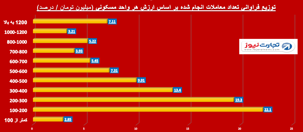 مسکن قیمت